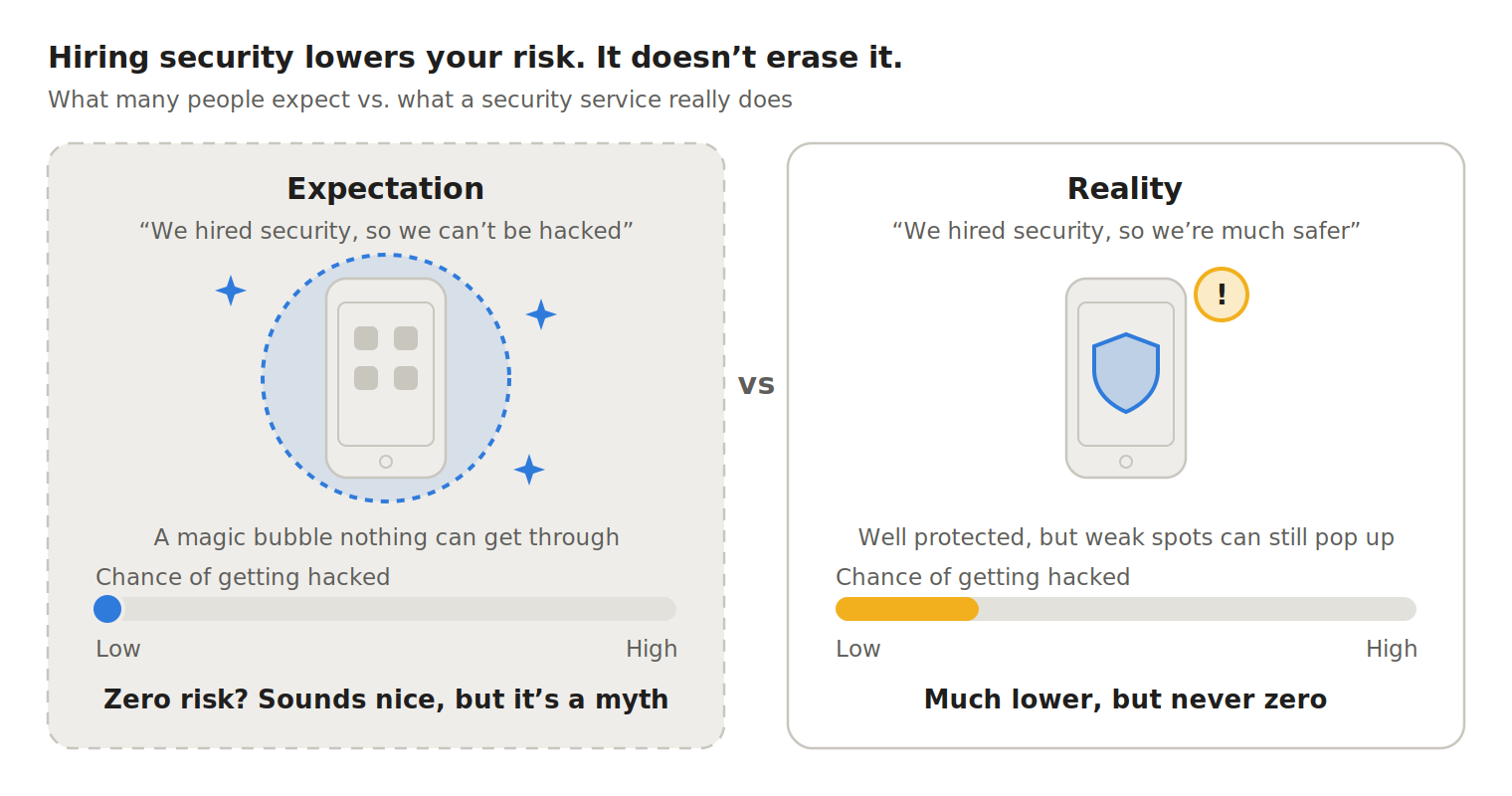 Cybersecurity Hired/Purchased = Unhackable App? Not Quite.